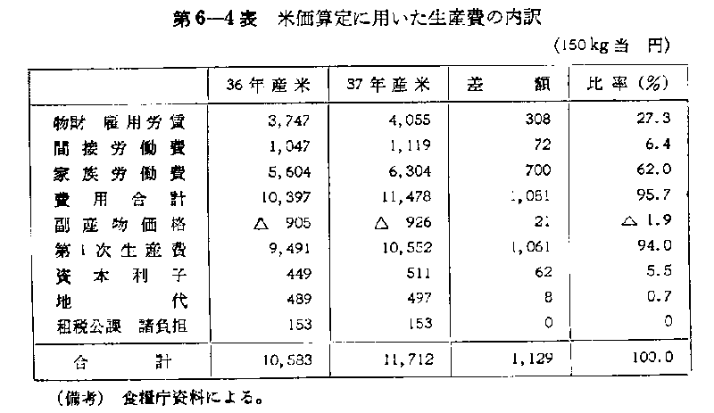 第6-4表 米価算定に用いた生産費の内訳