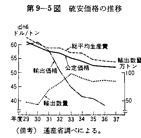 第9-5図 硫安価格の推移