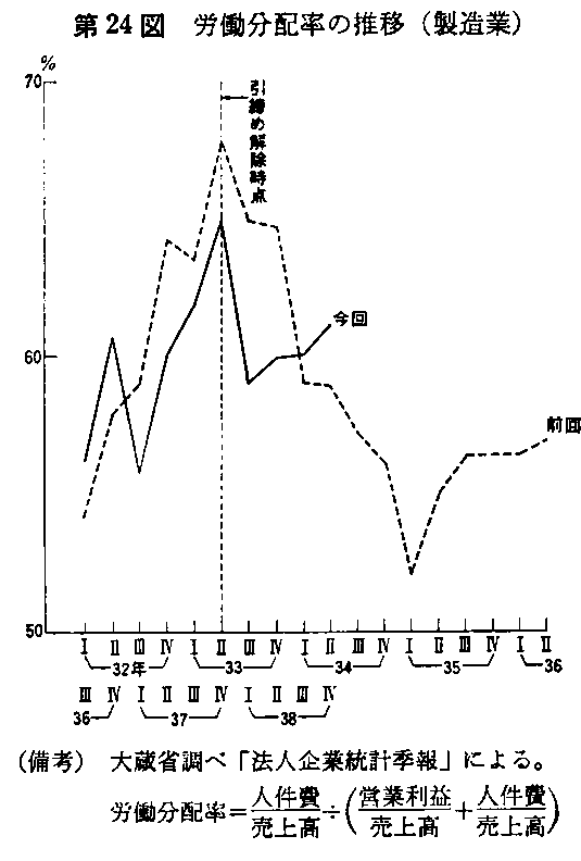 第24図 労働分配率の推移（製造業）