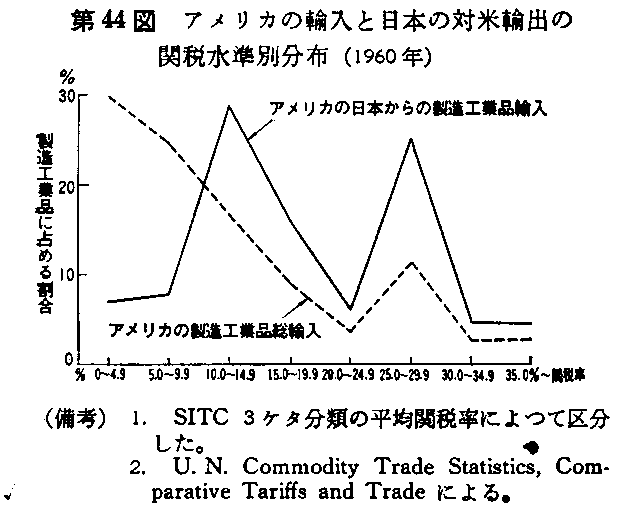 第44図 アメリカの輸入と日本の対米輸出の関税水準別分布