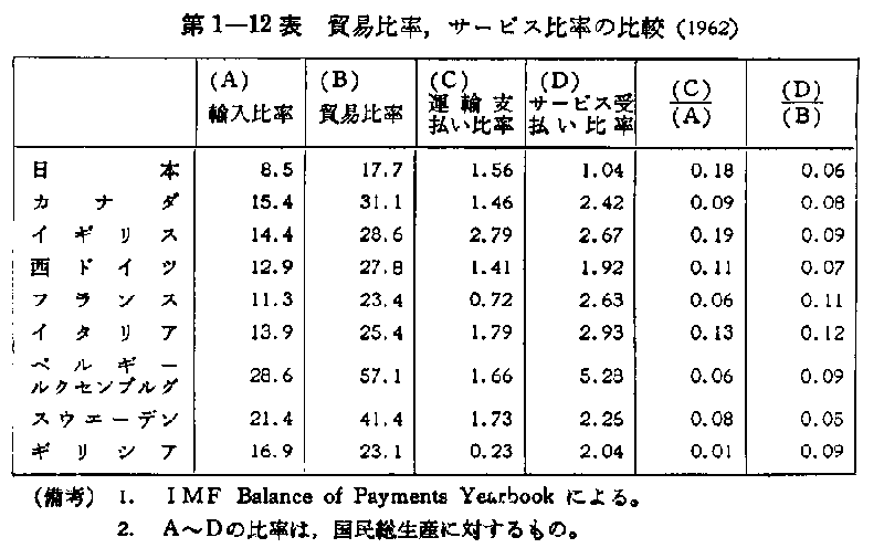 第1-12表 貿易比率、サービス比率の比較