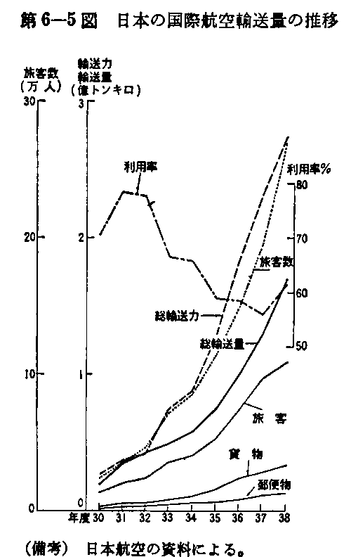 第6-5図 日本の国際航空輸送量の推移