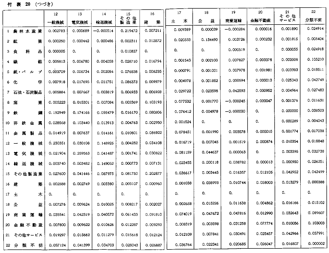 付表20(2) 昭和３５年投入係数表