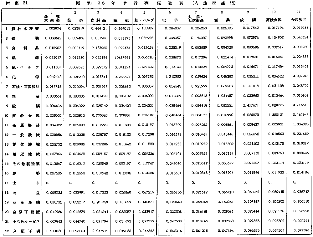 付表21(1) 昭和３５年逆行列係数表