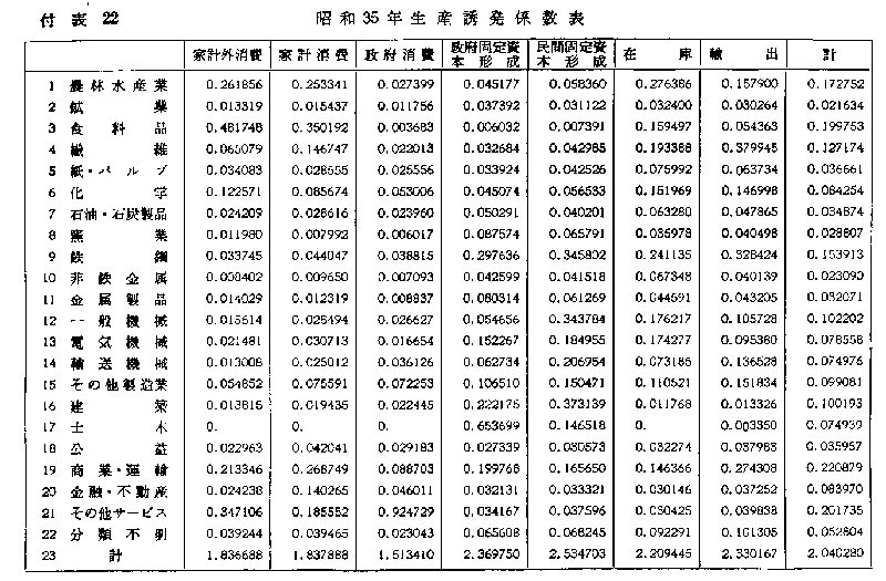 付表22 昭和３５年生産誘発係数表