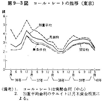 第9-3図 コール・レートの推移（東京）