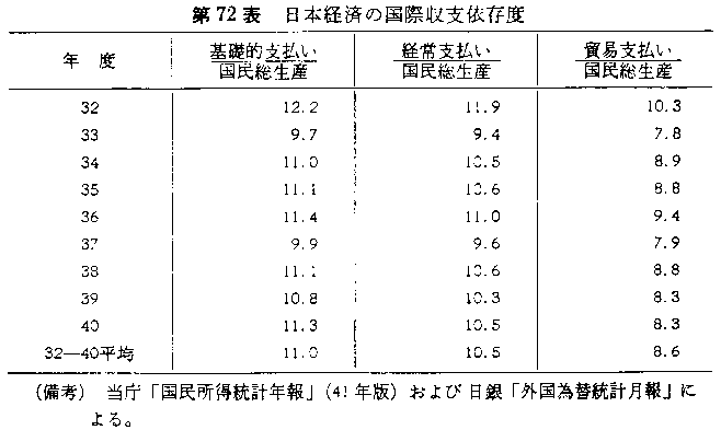 第72表 日本経済の国際収支依存度