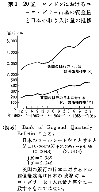 第1-20図 ロンドンにおけるユーロ・ダラー市場の資金量と日本の取り入れ量の推移