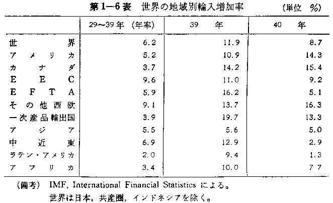 第1-6表 世界の地域別輸入増加率