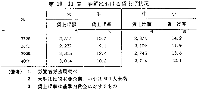 第10-11表 春闘における賃上げ状況