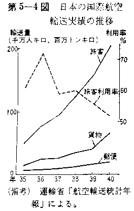 第5-4図 日本の国際航空輸送実績の推移