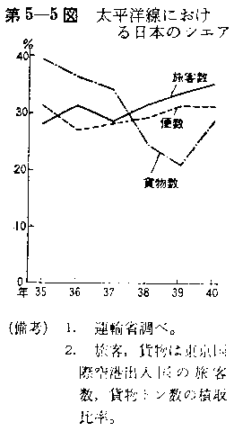 第5-5図 太平洋線における日本のシェア
