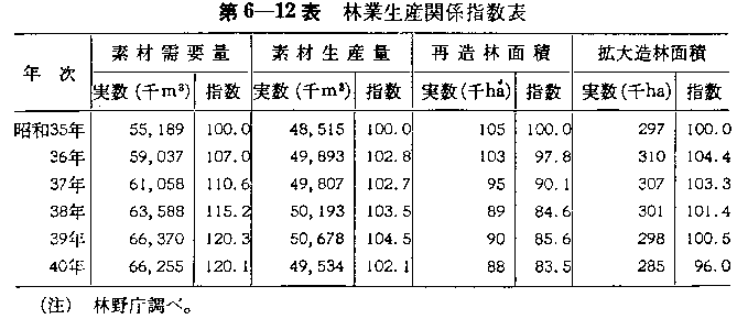 第6-12表 林業生産関係指数表