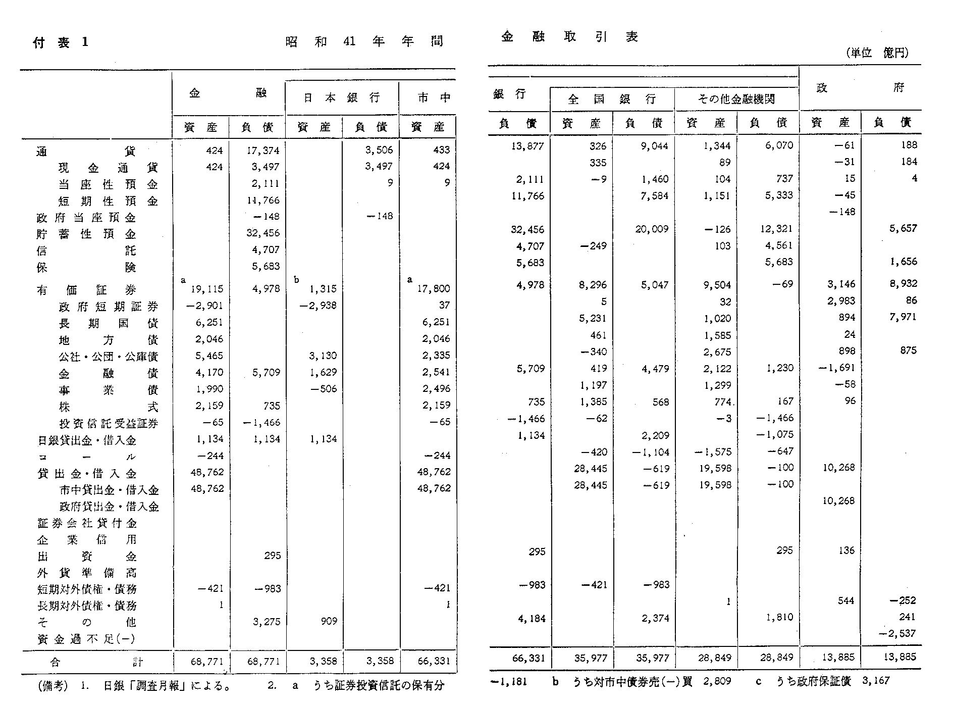 付表1　昭和41年度年間金融取引表