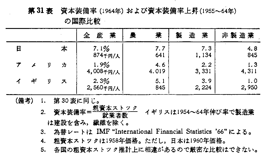 第31表　資本装備率(1964年)および資本装備率上昇(1955～1964年)の国際比較