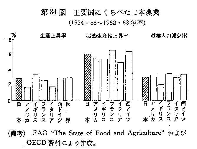 第34図　主要国にくらべた日本農業
