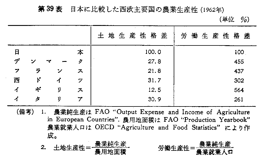 第39表　日本に比較した西欧主要国の農業生産性(1962年)