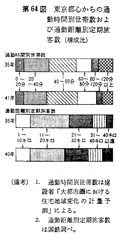 第64図　東京都心からの通勤時間別世帯数および通勤距離別定期旅客数(構成比)