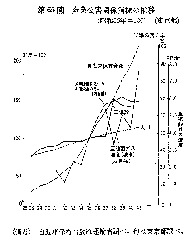 第65図　産業公害関係指標の推移(昭和35年＝100)　(東京都)