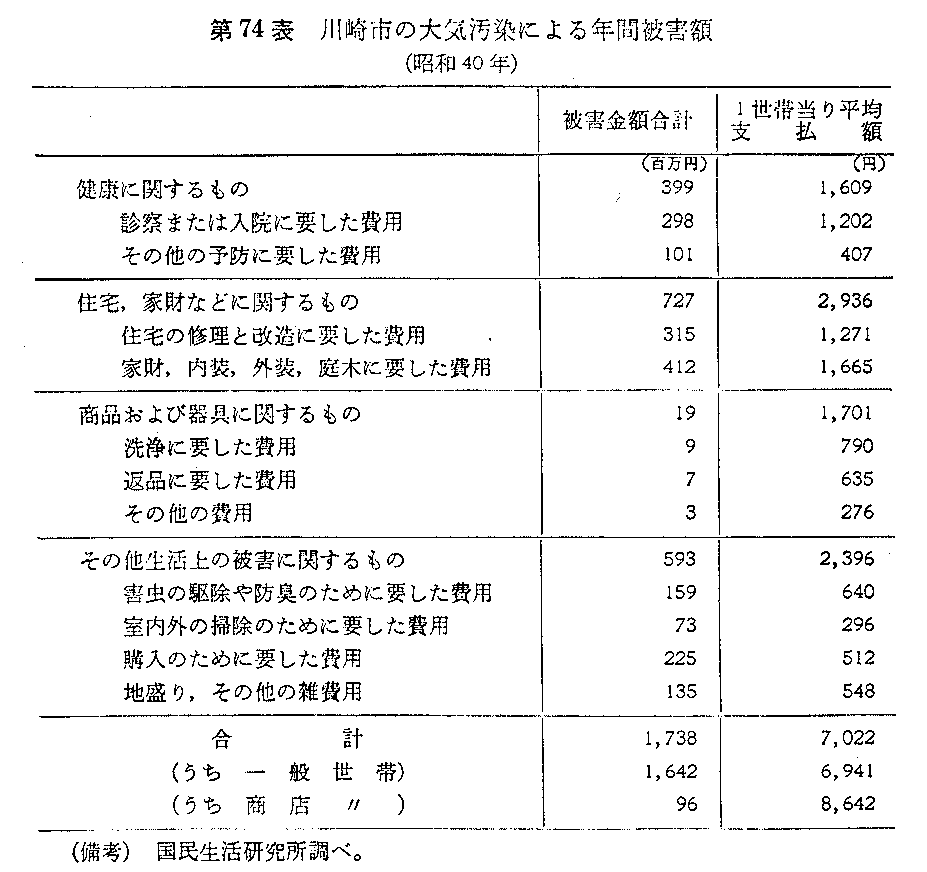 第74表　川崎市の大気汚染による年間被害額(昭和40年)