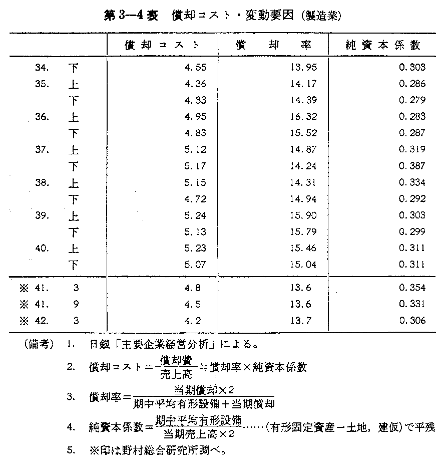 第3-4表　償却コスト・変動要因(製造業)
