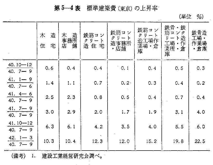 第5-4表　標準建築費(東京)の上昇率