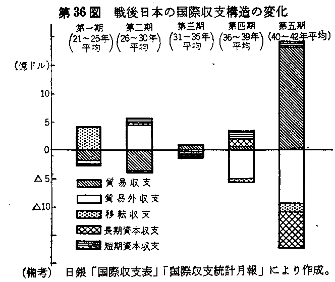 第36図　戦後日本の国際収支構造の変化