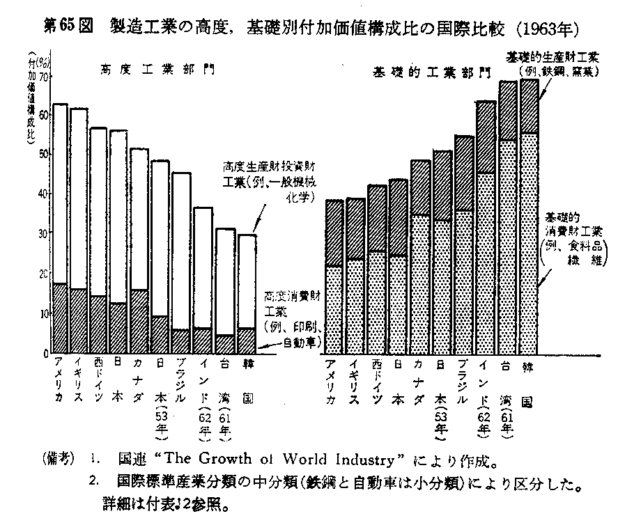 第65図　製造工業の高度,基礎別付加価値構成比の国際比較(1963年)