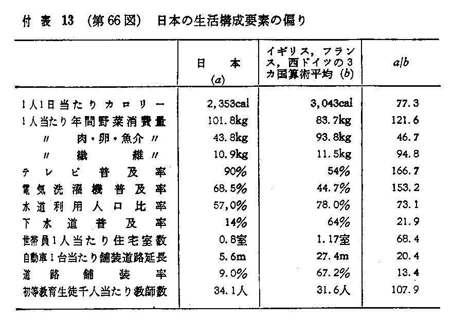 付表13　(第66図)　日本の生活構成要素の偏り