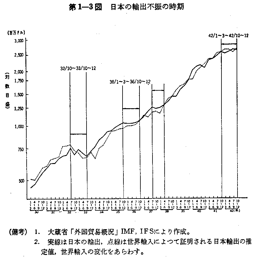 第1-3図　日本の輸出不振の時期