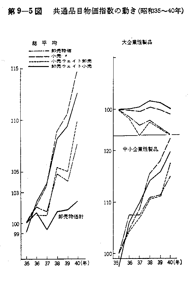 第9-5図　共通品目物価指数の動き(昭和35年～40年)