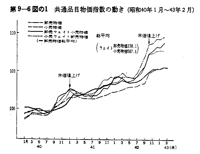 第9-6図の1　共通品目物価指数の動き(昭和40年1月～43年2月)