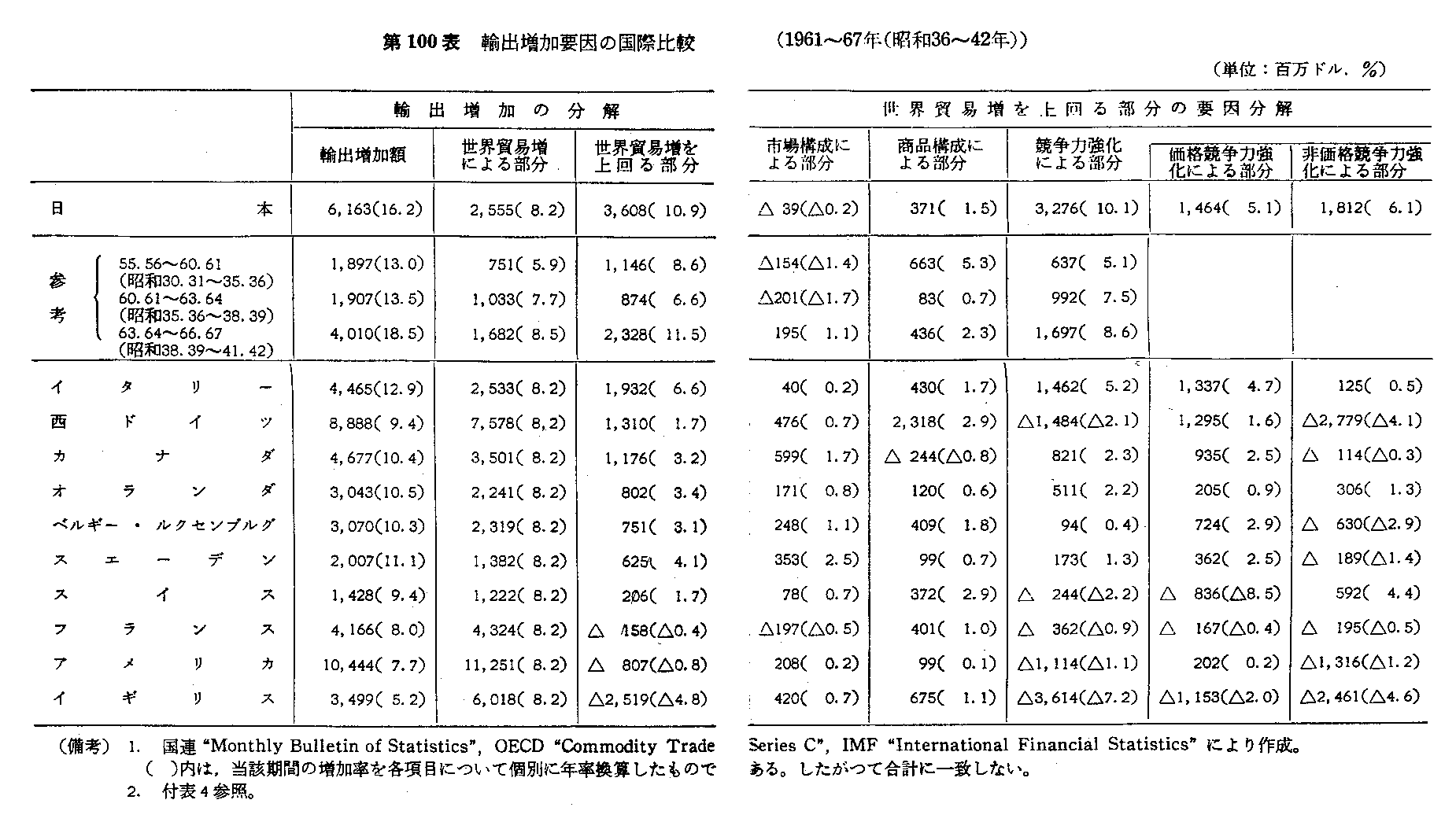 第100表　輸出増加要因の国際比較(1961～67年(昭和36～42年))