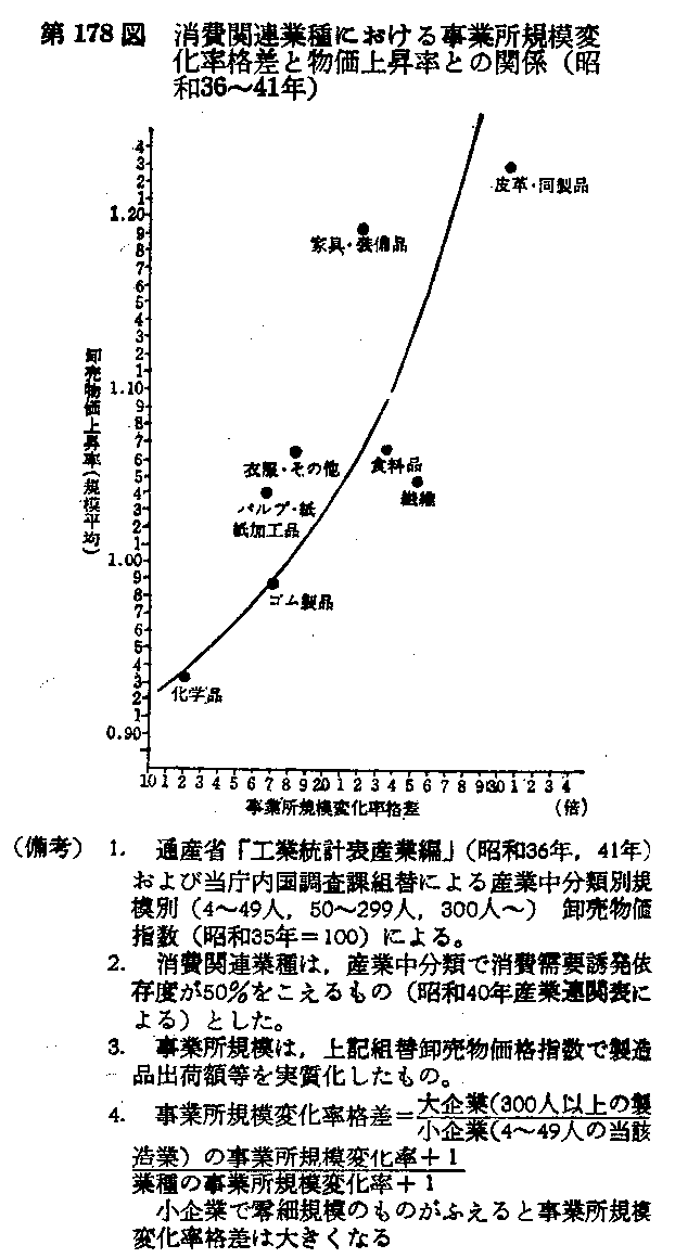 第178図　消費関連業種における事業所規模変化率格差と物価上昇率との関係(昭和36～41年)