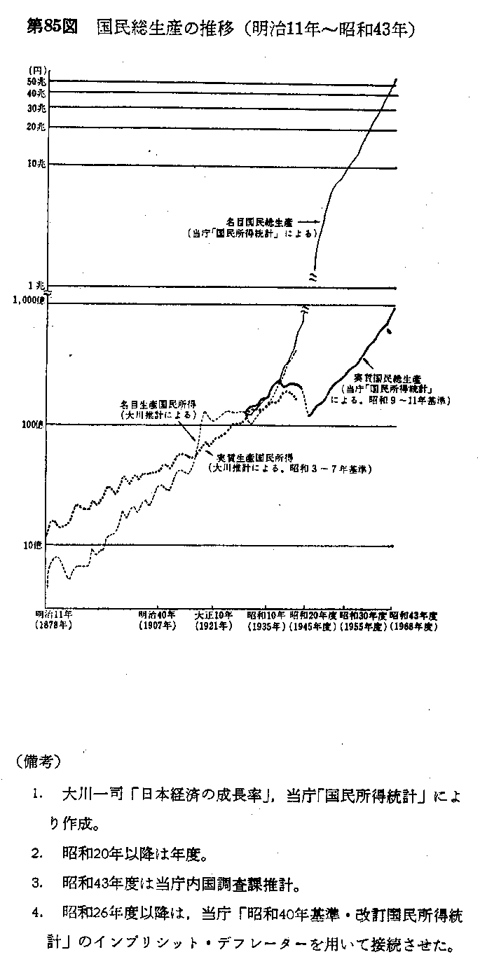 第85図　国民総生産の推移(明治11年～昭和43年)