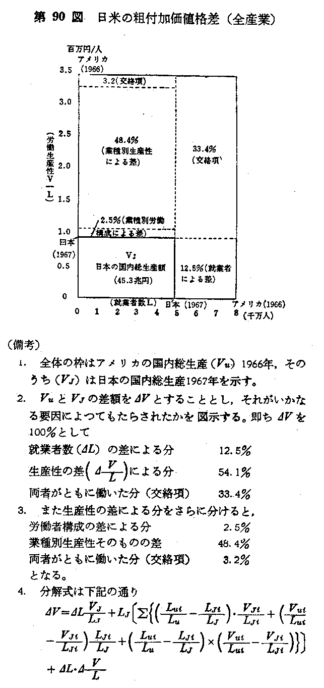 第90図　日米の粗付加価値格差(全産業)