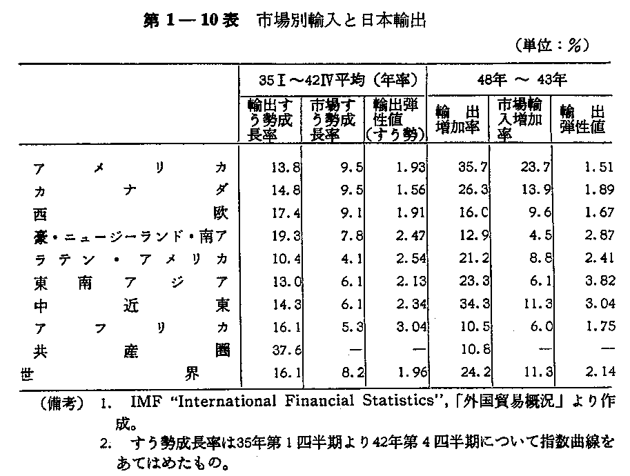 第1-10表　市場別輸入と日本輸出