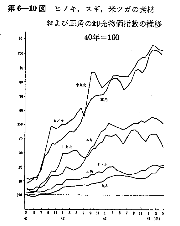 第6-10図　ヒノキ,スギ,米ツガの素材および正角の卸売物価指数の推移