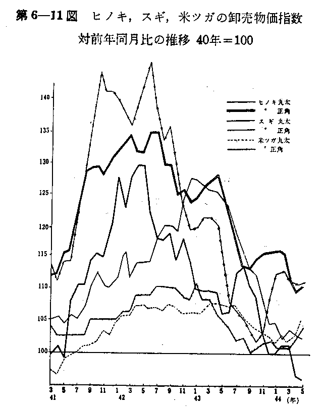 第6-11図　ヒノキ,スギ,米ツガの卸売物価指数