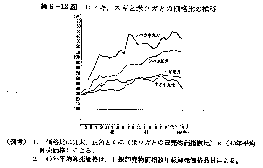 第6-12図　ヒノキ,スギと米ツガとの価格比の推移
