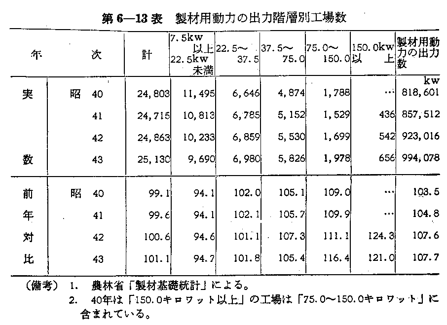 第6-13表　製材用動力の出力階層別工場数