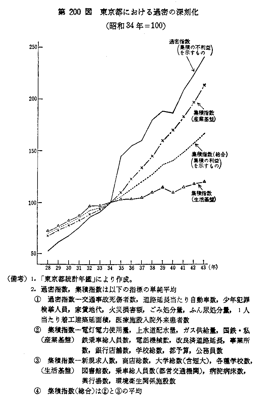 第200図　東京都における過密の深刻化　(昭和34年＝100)