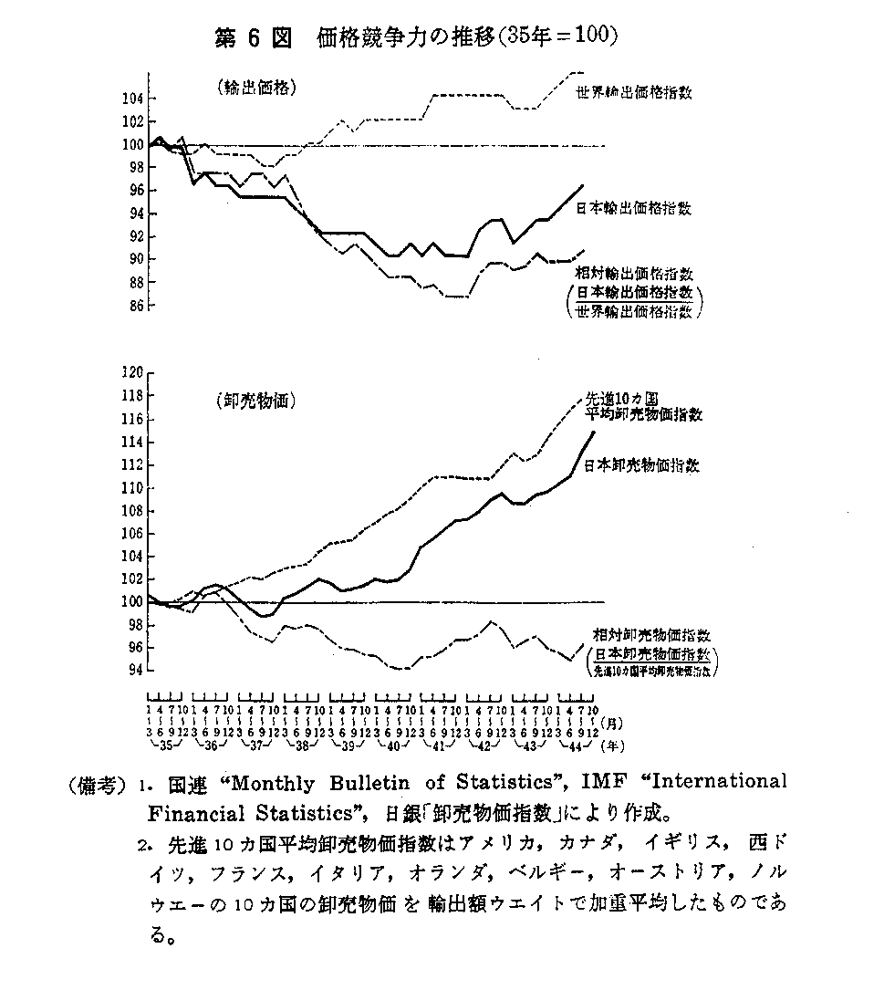 第6図　価格競争力の推移(35年＝100)