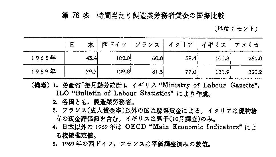 第76表　時間当たり製造業労務者賃金の国際比較