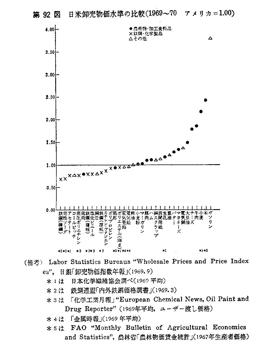 第92図　日米卸売物価水準の比較(1969～70アメリカ＝1.00)