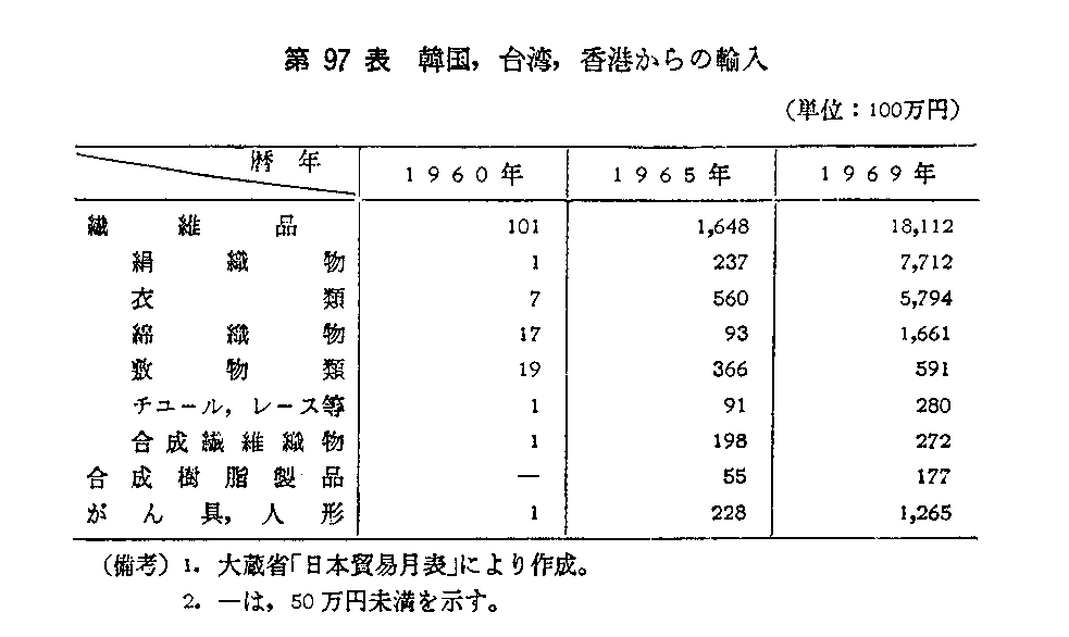 第97表　韓国,台湾,香港からの輸入
