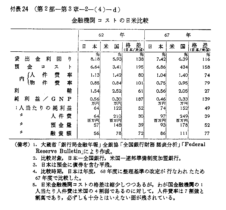 付表24　(第2部-第3章-2-(4)-d)　金融機関コストの日米比較