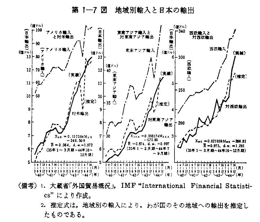 第1-7図　地域別輸入と日本の輸出