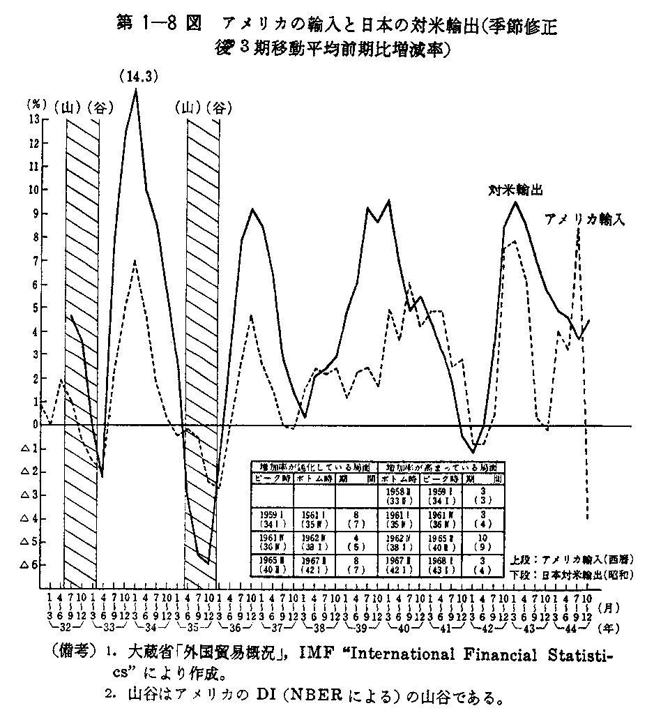 第1-8図　アメリカの輸入と日本の対米輸出