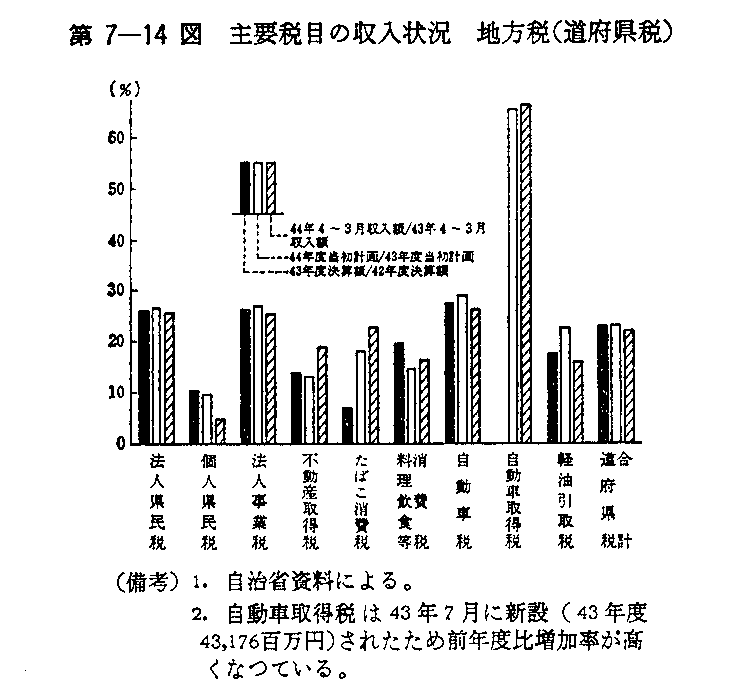 第7-14図　主要税目の収入状況　地方税(道府県税)